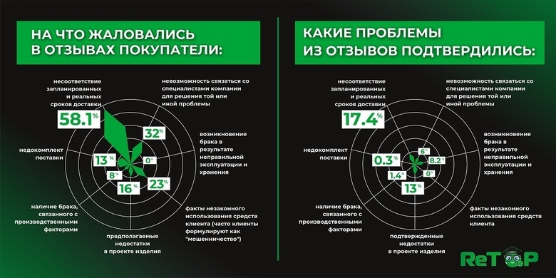 Сравните диаграммы, построенные на основе данных компании AltWood